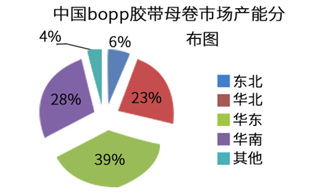 BOPP胶带母卷市场分布图