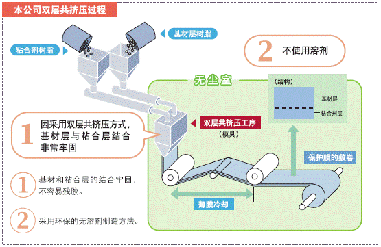 PRODUCTION process of co-extruded protect tape