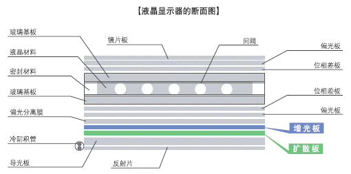 Cross Section of LCD