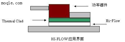 HI-FLOW相变材料